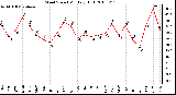 Milwaukee Weather Wind Speed Monthly High