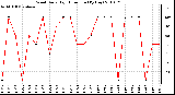 Milwaukee Weather Wind Daily High Direction (By Day)