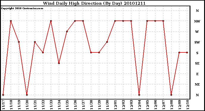 Milwaukee Weather Wind Daily High Direction (By Day)