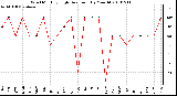 Milwaukee Weather Wind Monthly High Direction (By Month)