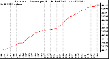 Milwaukee Weather Barometric Pressure per Minute (Last 24 Hours)