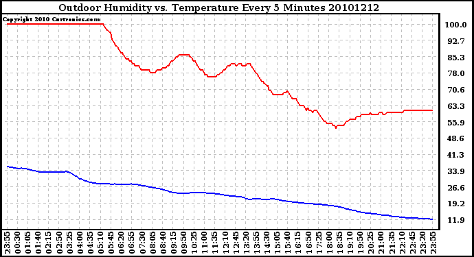 Milwaukee Weather Outdoor Humidity vs. Temperature Every 5 Minutes