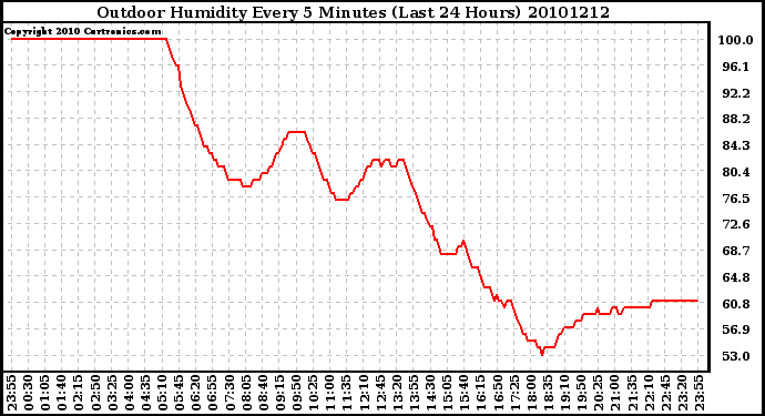 Milwaukee Weather Outdoor Humidity Every 5 Minutes (Last 24 Hours)