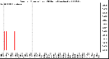 Milwaukee Weather Rain per Minute (Last 24 Hours) (inches)
