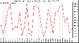 Milwaukee Weather Solar Radiation Avg per Day W/m2/minute