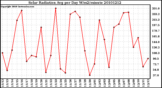 Milwaukee Weather Solar Radiation Avg per Day W/m2/minute