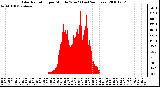 Milwaukee Weather Solar Radiation per Minute W/m2 (Last 24 Hours)
