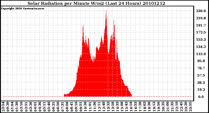 Milwaukee Weather Solar Radiation per Minute W/m2 (Last 24 Hours)