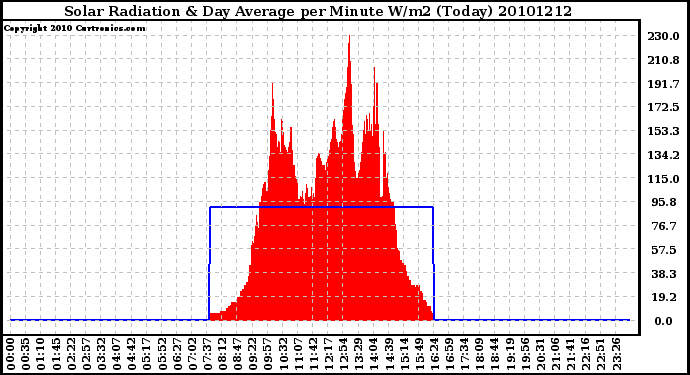 Milwaukee Weather Solar Radiation & Day Average per Minute W/m2 (Today)