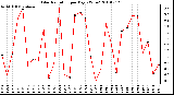 Milwaukee Weather Solar Radiation per Day KW/m2