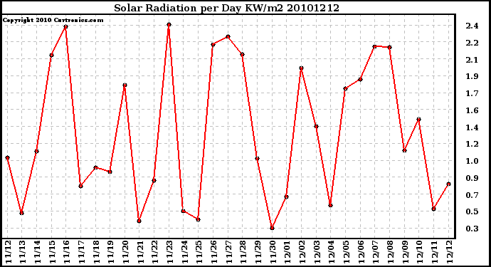 Milwaukee Weather Solar Radiation per Day KW/m2