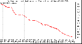 Milwaukee Weather Outdoor Temp (vs) Heat Index per Minute (Last 24 Hours)