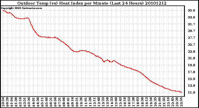 Milwaukee Weather Outdoor Temp (vs) Heat Index per Minute (Last 24 Hours)