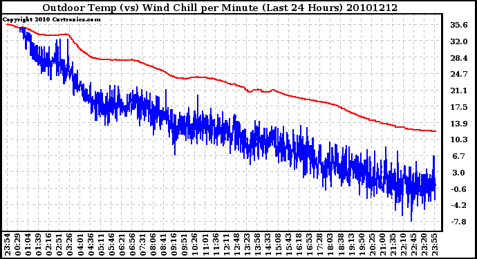 Milwaukee Weather Outdoor Temp (vs) Wind Chill per Minute (Last 24 Hours)