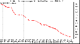 Milwaukee Weather Outdoor Temperature per Minute (Last 24 Hours)