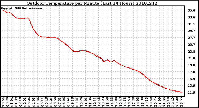 Milwaukee Weather Outdoor Temperature per Minute (Last 24 Hours)
