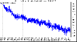 Milwaukee Weather Wind Chill per Minute (Last 24 Hours)