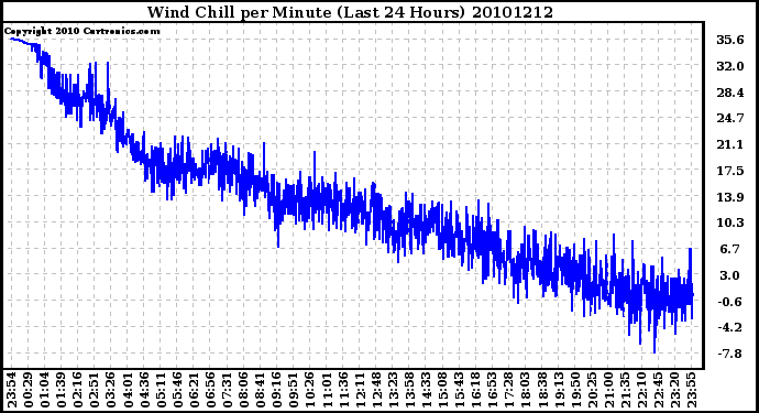 Milwaukee Weather Wind Chill per Minute (Last 24 Hours)