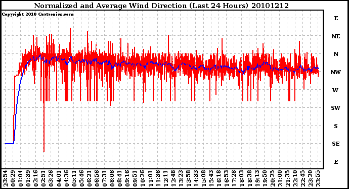 Milwaukee Weather Normalized and Average Wind Direction (Last 24 Hours)