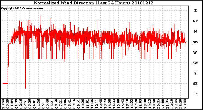 Milwaukee Weather Normalized Wind Direction (Last 24 Hours)