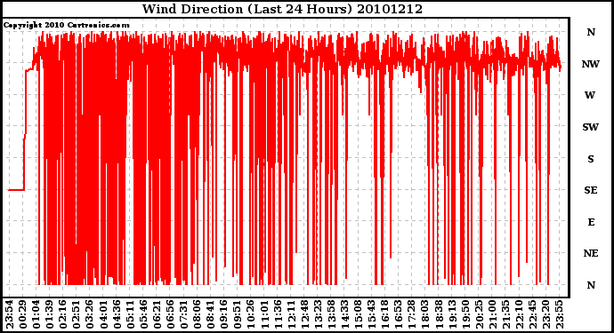 Milwaukee Weather Wind Direction (Last 24 Hours)