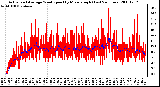Milwaukee Weather Actual and Average Wind Speed by Minute mph (Last 24 Hours)