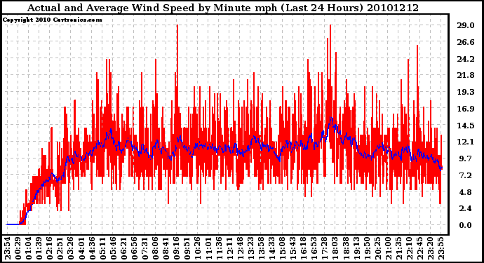 Milwaukee Weather Actual and Average Wind Speed by Minute mph (Last 24 Hours)