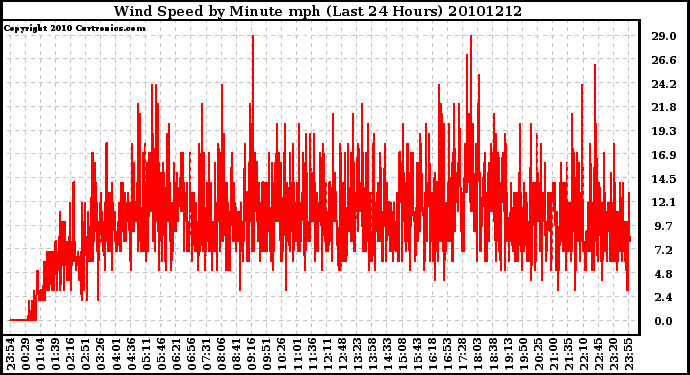 Milwaukee Weather Wind Speed by Minute mph (Last 24 Hours)