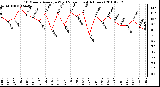 Milwaukee Weather 10 Minute Average Wind Speed (Last 4 Hours)