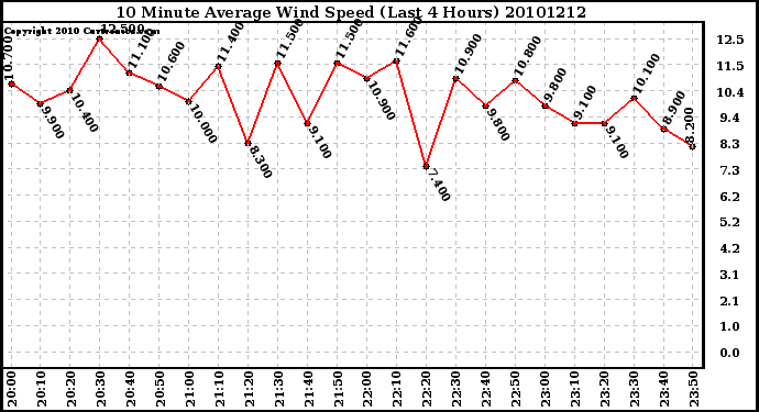 Milwaukee Weather 10 Minute Average Wind Speed (Last 4 Hours)