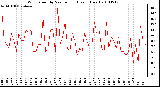Milwaukee Weather Wind Speed by Minute mph (Last 1 Hour)