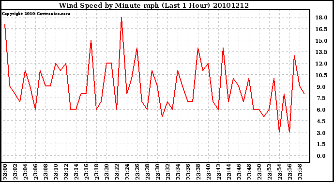 Milwaukee Weather Wind Speed by Minute mph (Last 1 Hour)