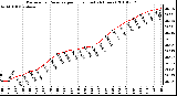 Milwaukee Weather Barometric Pressure per Hour (Last 24 Hours)