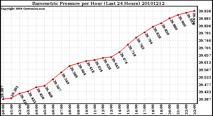 Milwaukee Weather Barometric Pressure per Hour (Last 24 Hours)