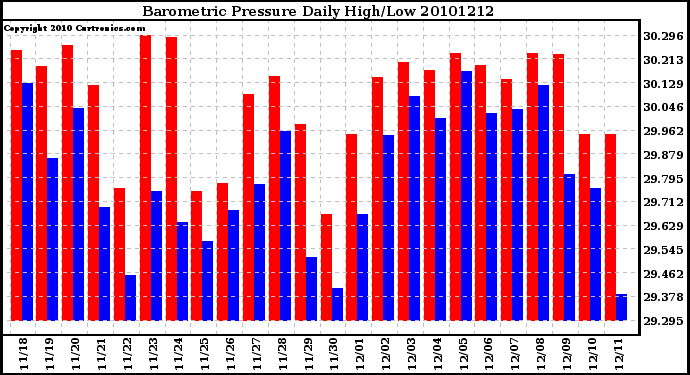 Milwaukee Weather Barometric Pressure Daily High/Low