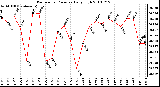 Milwaukee Weather Barometric Pressure Daily High