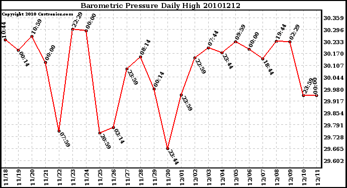 Milwaukee Weather Barometric Pressure Daily High