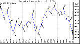 Milwaukee Weather Barometric Pressure Daily Low