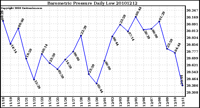 Milwaukee Weather Barometric Pressure Daily Low