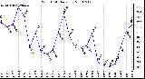 Milwaukee Weather Wind Chill Daily Low