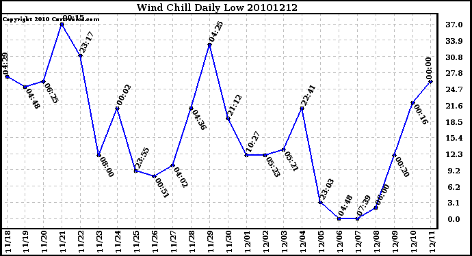 Milwaukee Weather Wind Chill Daily Low