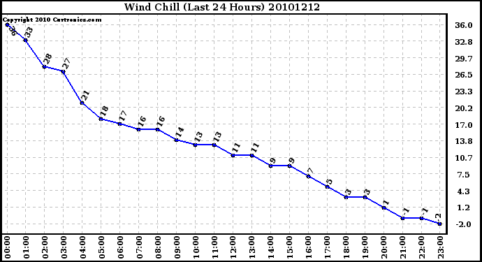 Milwaukee Weather Wind Chill (Last 24 Hours)
