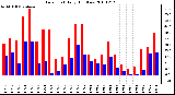 Milwaukee Weather Dew Point Daily High/Low