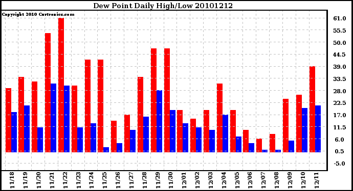 Milwaukee Weather Dew Point Daily High/Low