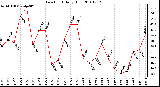 Milwaukee Weather Dew Point Daily High