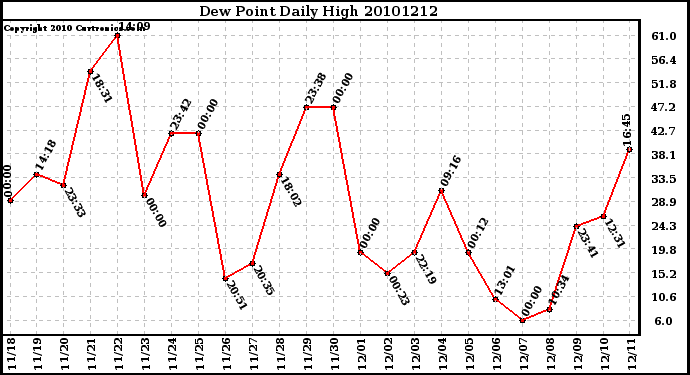 Milwaukee Weather Dew Point Daily High