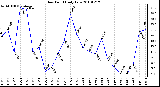 Milwaukee Weather Dew Point Daily Low