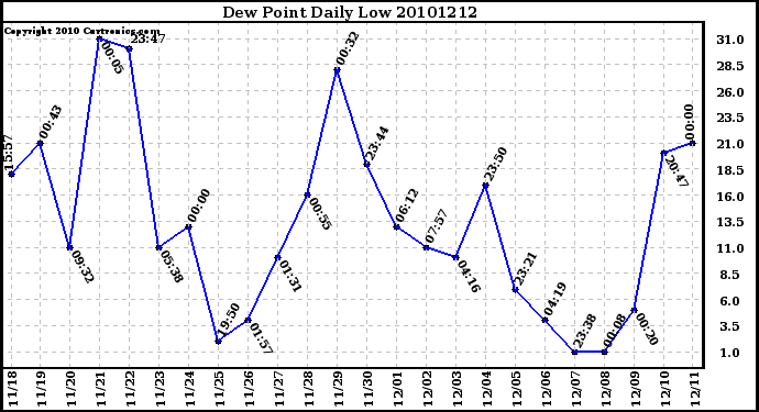 Milwaukee Weather Dew Point Daily Low