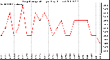 Milwaukee Weather Evapotranspiration per Day (Inches)