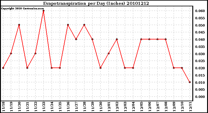 Milwaukee Weather Evapotranspiration per Day (Inches)